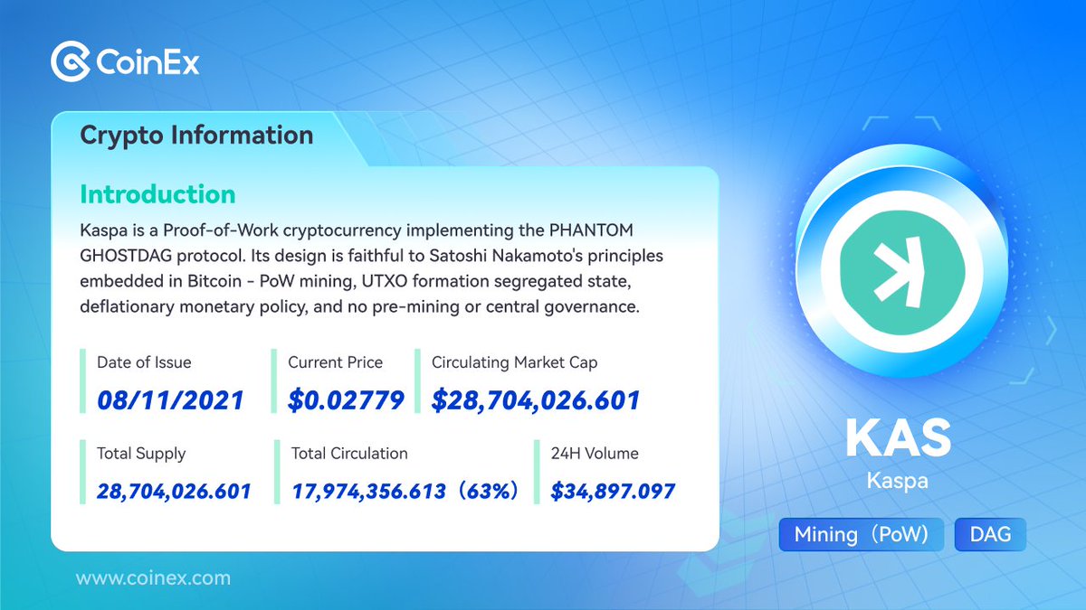 #Kaspa's listing on CoinEx has been a success - KAS has seen a 638.13% price gain and its market value has exceeded $600 million

What makes Kaspa worth exploring?
Learn now:  coinex.com/s/4SJM

Remember the KAS Airdrop👇 
coinex.com/activity/airdr…

#CoinEx #crypto #CoinExkas