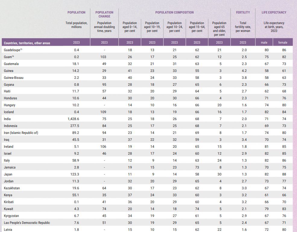 MohdMuzzammilK's tweet image. Congratulations #India
We are officially Number 1. 
#Uno 
According to @UNFPA #WorldPopulationReport, 2023
India becomes world's most populous nation with 142.86 crore people, says @UN &amp;amp; China is 1,425.7 million, a difference of 2.9 million

“Results of two #Lockdowns”
@ranjona