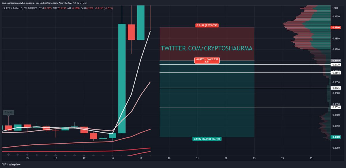 cryptoshaurma's tweet photo. New #SUPER/USDT view, postponed short @ 0.1749$. Details and targets are on chart. Trade is only for x3 margin mode. Шорт с отложенным входом. После прохождения этого уровня может полететь вниз. Все детали обозначены на графике.  

TradingView: https://t.co/oNQWnmEorK https://t.co/P5GOcbCd9v