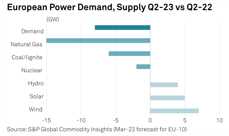 Gráfico con la variación proyectada de la oferta en el sector energético europeo, entre el Q2 2023 y 2022. 