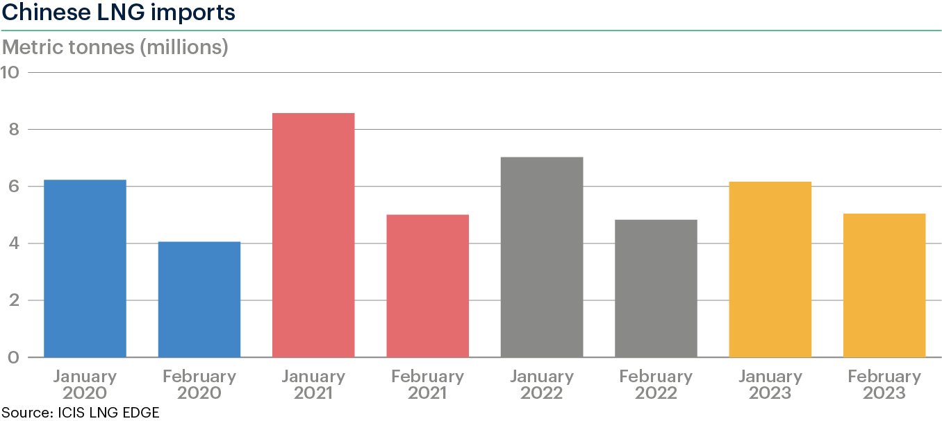 Gráfico con el desglose de las importaciones de GNL chinas para los meses de enero y febrero, comparando los periodos entre 2020 y 2023.