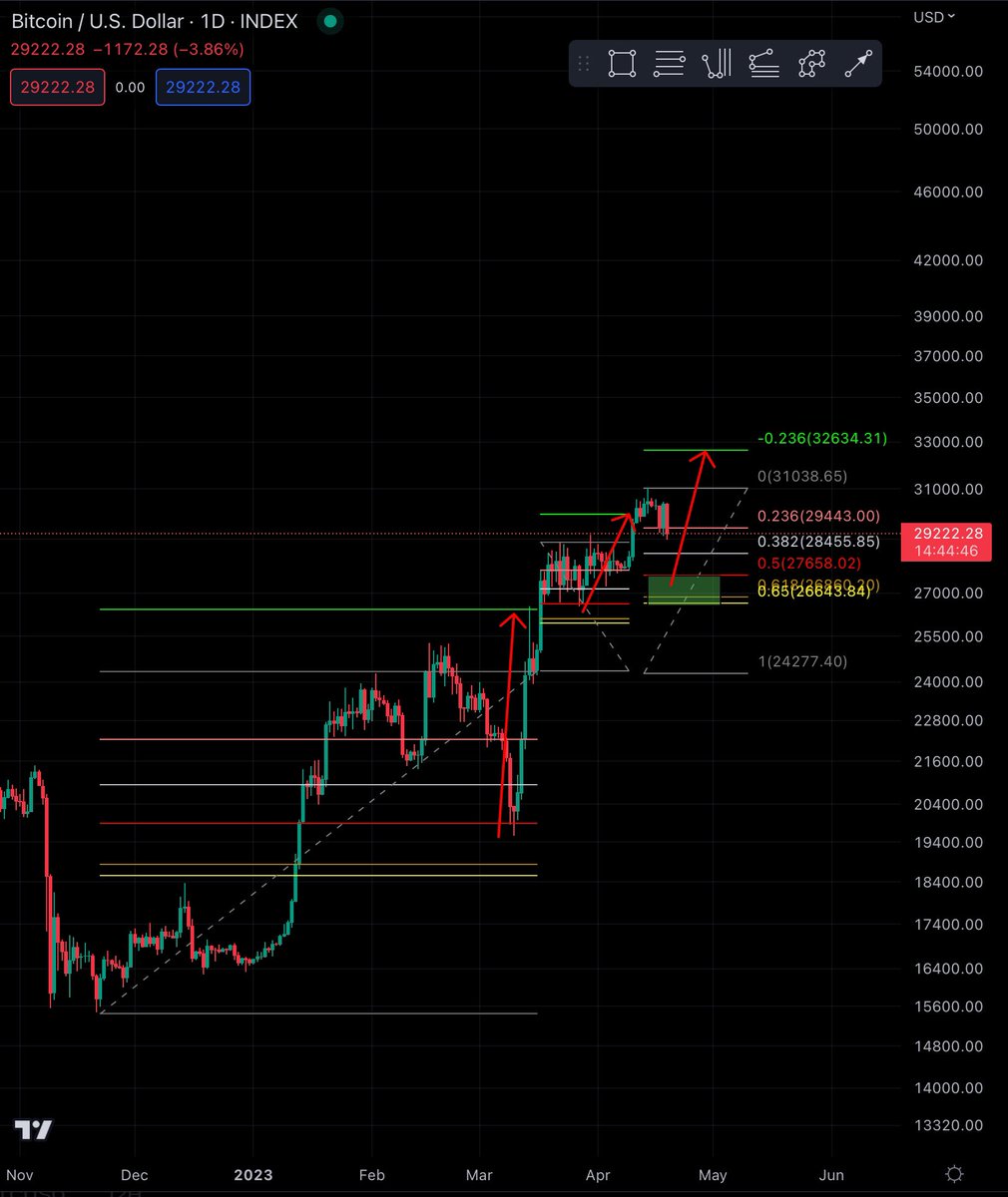 If 27,600 is offered, I will be buying.  It’s the 50% retracement of next Fibonacci extension off the significant Feb 2 high of ~24200.  The green zone is very key to hold.
#btc $btc #crypto #eth