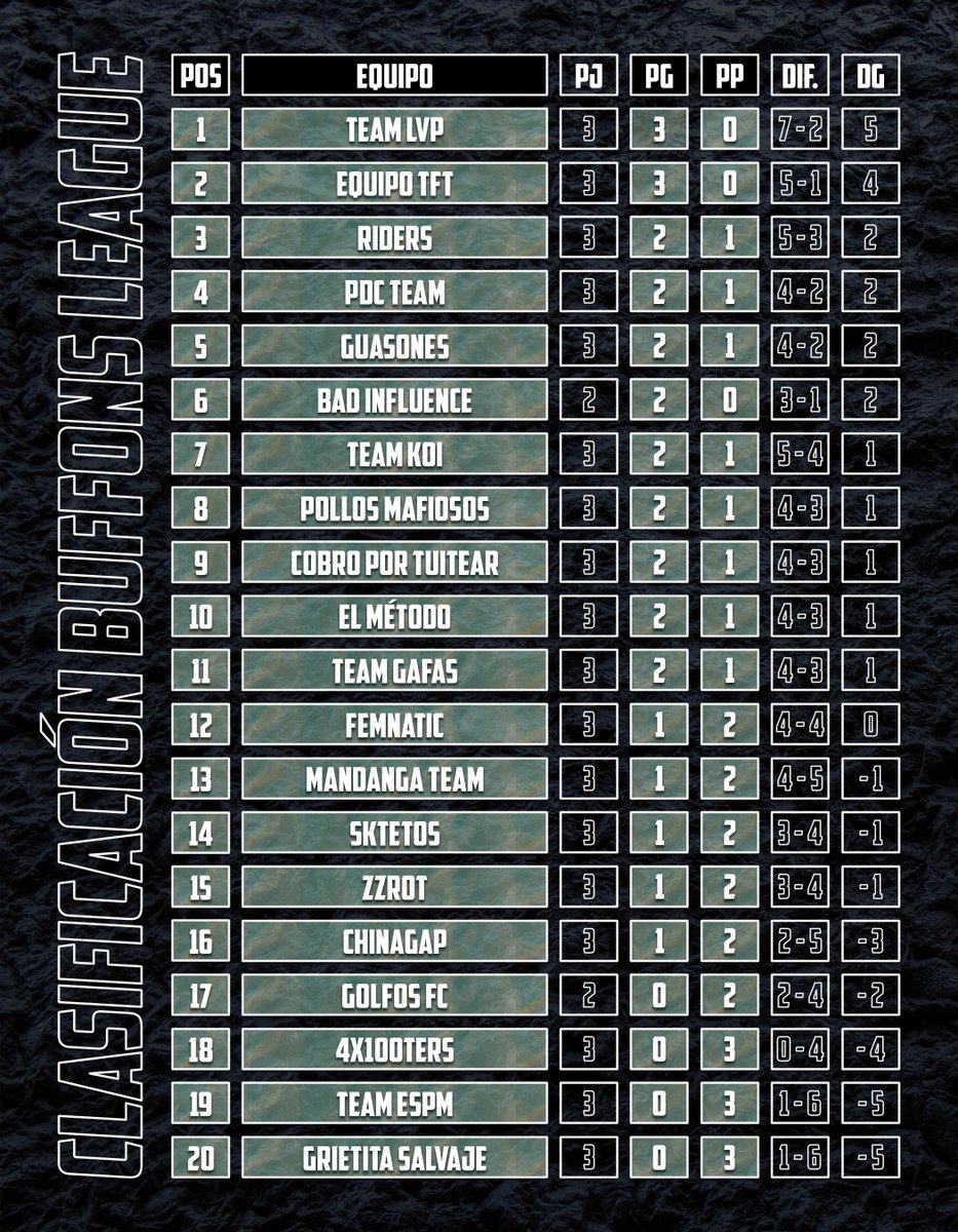buffonstats's tweet photo. Clasificación @BuffonsLeague 19.04.23🗓️

🎮@teamlvpenjoyer sigue intratable y junto a @tfteros y @BadInfTeam (con un partido menos) son los únicos equipos que aún no conocen la derrota.

🐼¡@ChinaGAP_ consigue su primera victoria! 

#BuffonsLeague https://t.co/WZxEyxli07