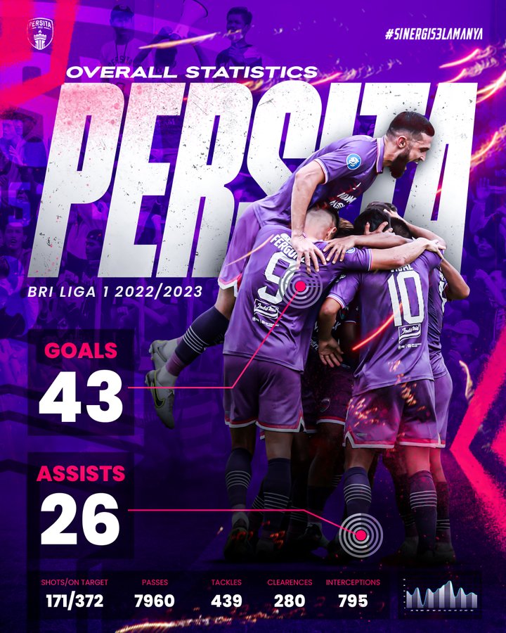 Statistik Persita Tangerang sepanjang kompetisi BRI Liga 1 musim 2022-2023.
