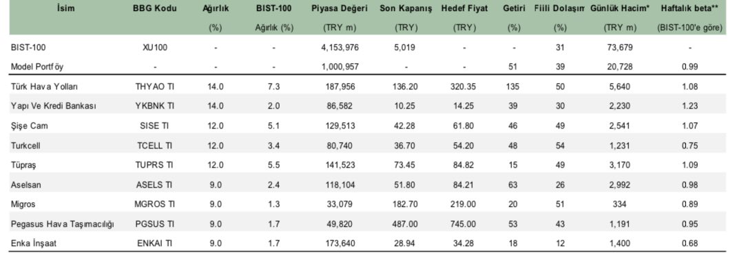 ModelPortfoyler's tweet photo. TEB Yatırım model portföy güncelleme. Çıkartılan #vestl Eklenen #enkai rapor linki https://t.co/TlReLUKOWB model portföy hisseler: #asels #enkai #mgros #pgsus #sise #tcell #thyao #tuprs #ykbnk kaynak @tebyatirim https://t.co/AzfzdlDV46