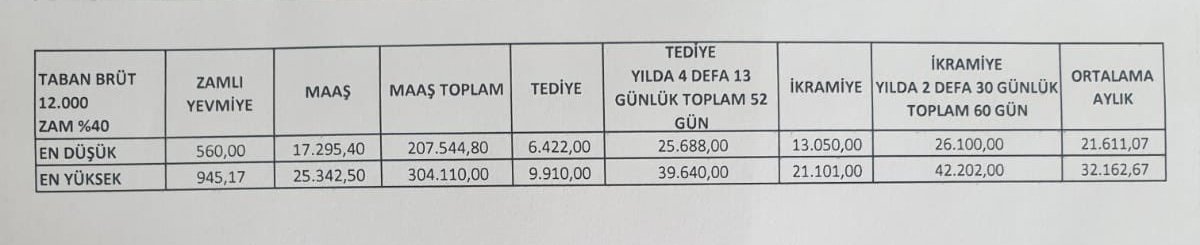 Sağlık Bakanlığı Sürekli İşçi Maaşı 22 ile 32 Bin Lira arasında değişecek.
(Haklarıdır alacaklar elbette)
Ancak Hemşire, ebe, sağlık memuru, tekniker, fizyoterapist, psikolog, sosyal çalışmacı v.s ise 14-15 bin lira ile geçim mücadelesi vermekte.

#BayramMüjdesiEkZam