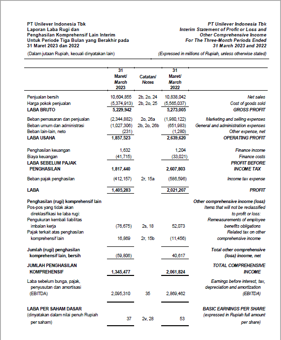 Stockbit's tweet image. $UNVR catatkan laba bersih Rp 1,4 T (-30,5% YoY) pada 1Q23

Penjualan turun -2,2% YoY jadi Rp10,6 T, tapi COGS turun -3,4% YoY. GPM naik jadi 49,3%. Penurunan laba bersih didorong kenaikan beban usaha (+28,1%), di antaranya akibat kenaikan: beban iklan (+15,4%) &amp;amp; promosi (+20,1%)