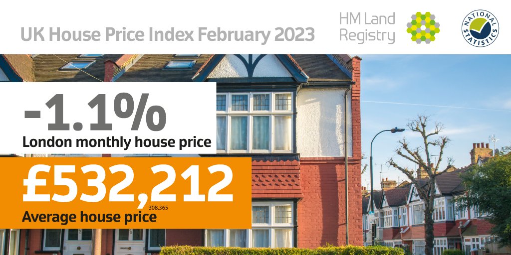 HMLandRegistry's tweet photo. London #houseprices fell 1.1% between January 2023 and February 2023. The average property price in London is now £532,212. Find out the average price by #PropertyType https://t.co/7P1Wa01TtT https://t.co/LKDWS8IiZP