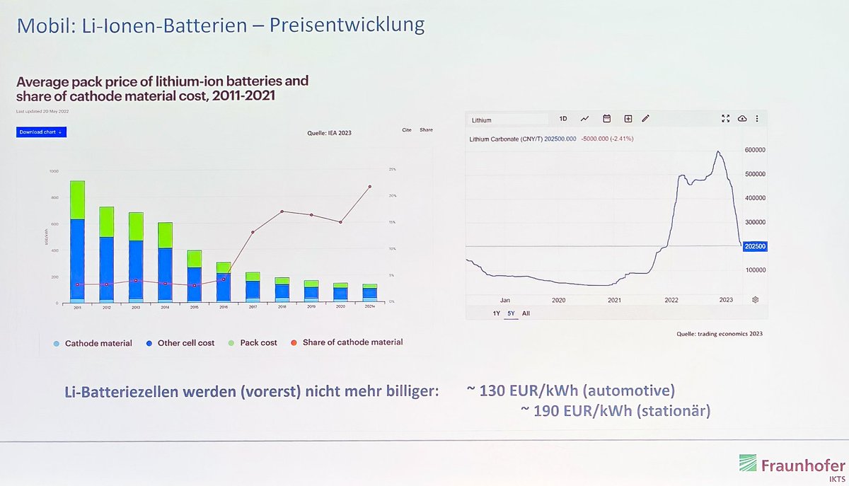 Preise #Lithiumakkus: 190 €/kWh für Zellen für stationäre Anwendungen. Preise seit 2019 stabil.