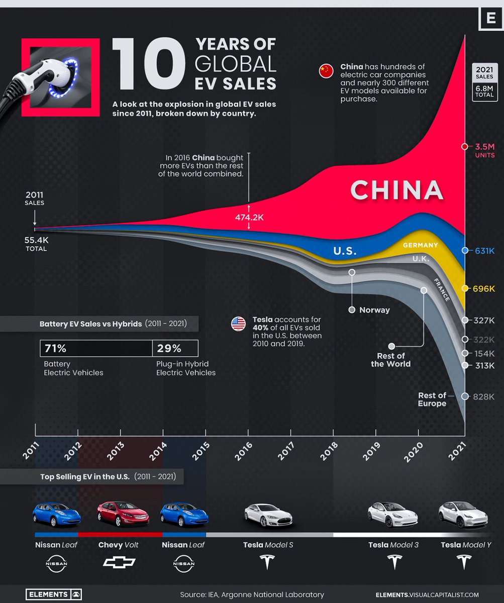 TechBloggers's tweet photo. Visualised: A decade of global #EV growth.

The biggest market? #China

Huge progress towards the 2020 prediction of 95% EV by 2030
https://t.co/iuMcRW5ihw https://t.co/xNeBBPNG0K