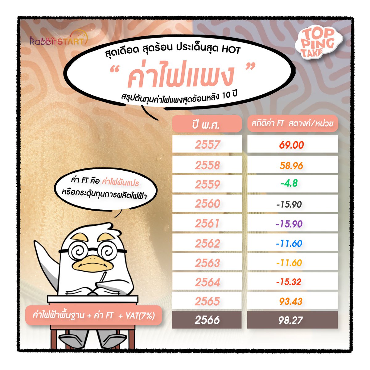 toppingtake's tweet photo. “ ค่าไฟแพง “ สรุปต้นทุนค่าไฟแพงสุดย้อนหลัง 10 ปี 🔥
ประเด็นร้อนแบบนี้ตามไปอ่านต่อได้ที่
Facebook : https://t.co/NdVv5aE11P
Instagram : https://t.co/DLybEHal34
#ค่าไฟ #ค่าไฟแพง #ประเทศไทย #ToppingTake #RabbitStart https://t.co/rWhh5hBYGa