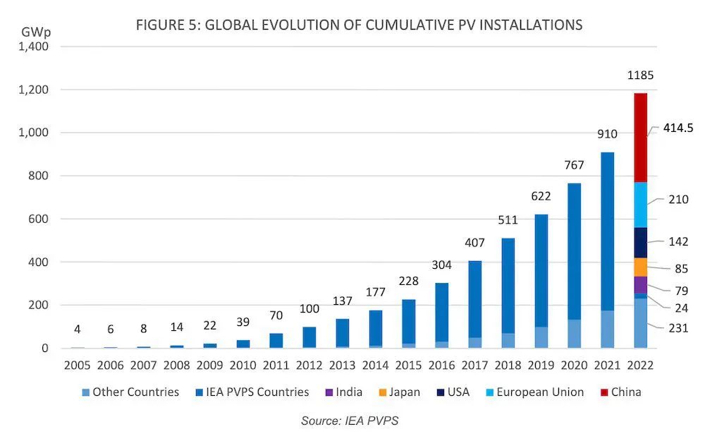 🤓 wow… in 2022 china installed more solar PV domestically than the entire world installed thorough to the end of 2012.

according to the <a href="/IEA/">International Energy Agency</a>, solar now generates 6.2% of global electricity. 

reneweconomy.com.au/australia-agai…