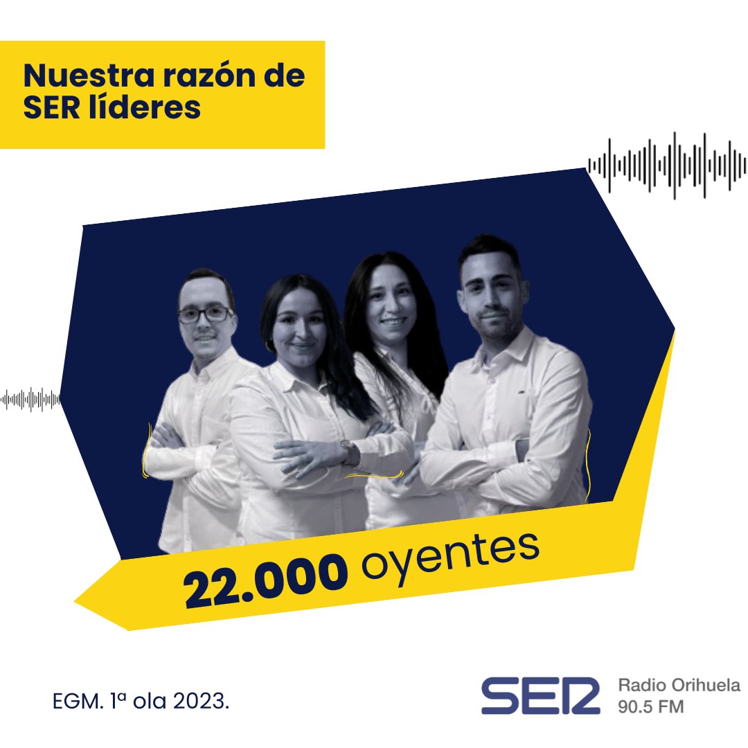 RadioOrihuela's tweet photo. 📻 Radio Orihuela Cadena SER líder indiscutible de la Vega Baja una vez más.
¡Muchas gracias por seguir siendo los mejores compañeros de viaje que podemos tener!
Sois nuestra razón de SER líderes.
#radioorihuela #EGM #somoslideres #vegabaja #radio #mediosdecomunicacion https://t.co/tJ6wCc1iGK