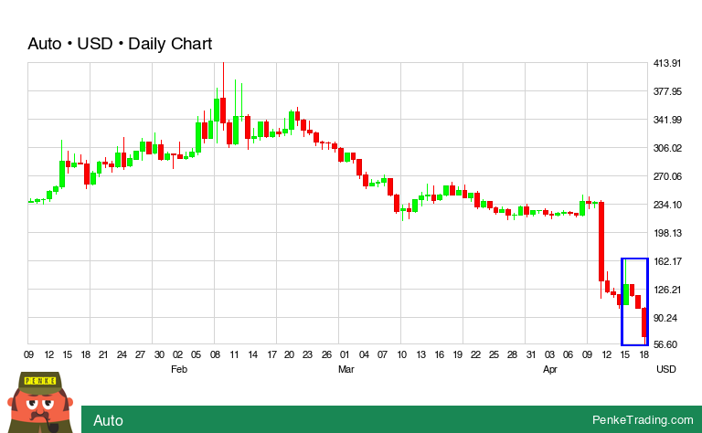PenkeInvesting's tweet image. I found you a Three Black Crows Candle Pattern on the daily chart of Auto.

 $AUTOFARM #AUTOFARM #bearish #crypto #cryptocurrency

penketrading.com/symbols/AUTOFA…