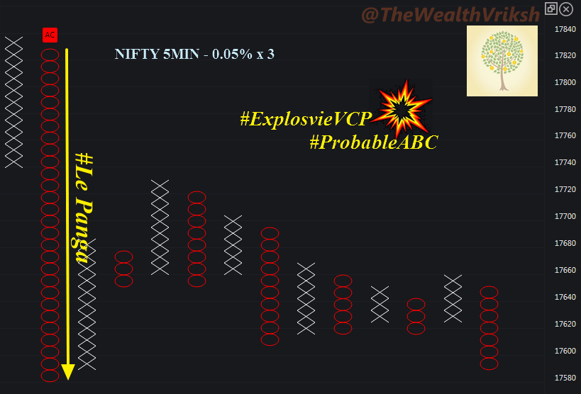 TheWealthVriksh's tweet photo. #NIFTY 5min - 0.05% x 3:
Bearish #ProbableABC #ExplosiveVCP💥
BEARISH ANCHOR COLOUMN #LePanga https://t.co/qcPpN8H6ze