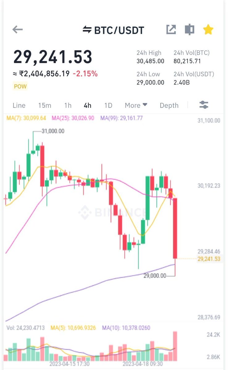 EverythingAjay's tweet photo. #BTC shakeout, lagta hai kuch interesting hone wala hai ‼️🤔

Let's see 👀

#Bitcoin #Crypto https://t.co/ts8JUd4dX0