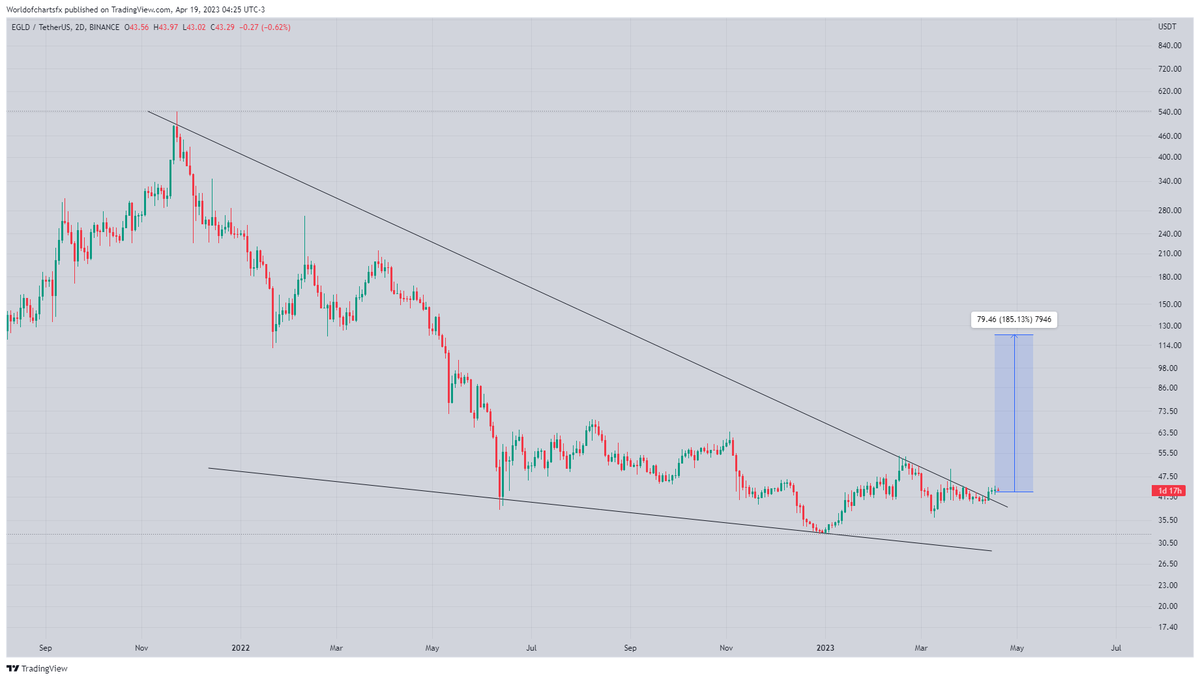 WorldOfCharts2's tweet photo. $Egld

Falling Wedge Breakout Has Already Confirmed Expecting 180 - 200% Bullish Move In Midterm 💥✍️

#Crypto #Egld #Egldusdt https://t.co/8QLlk3LWUu