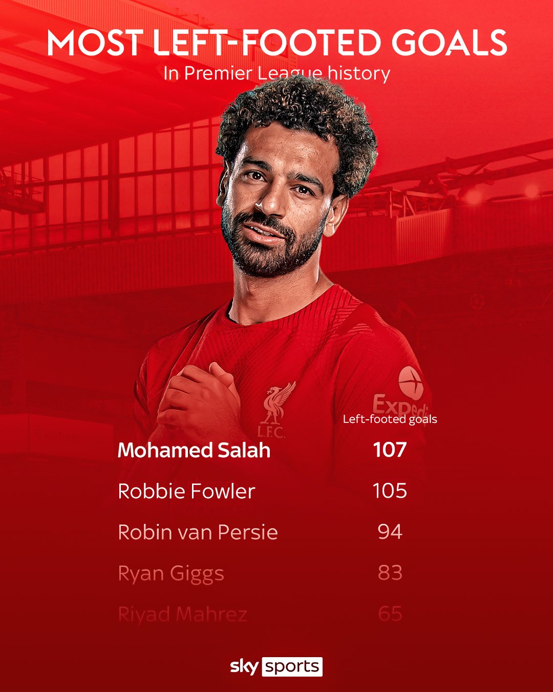 sky-sports-premier-league-on-twitter-mo-salah-has-scored-the-most