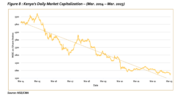 AmbokoJH's tweet photo. Nairobi Securities Exchange market capitalisation March 2014 - March 2023. https://t.co/glH4gJ9kMg