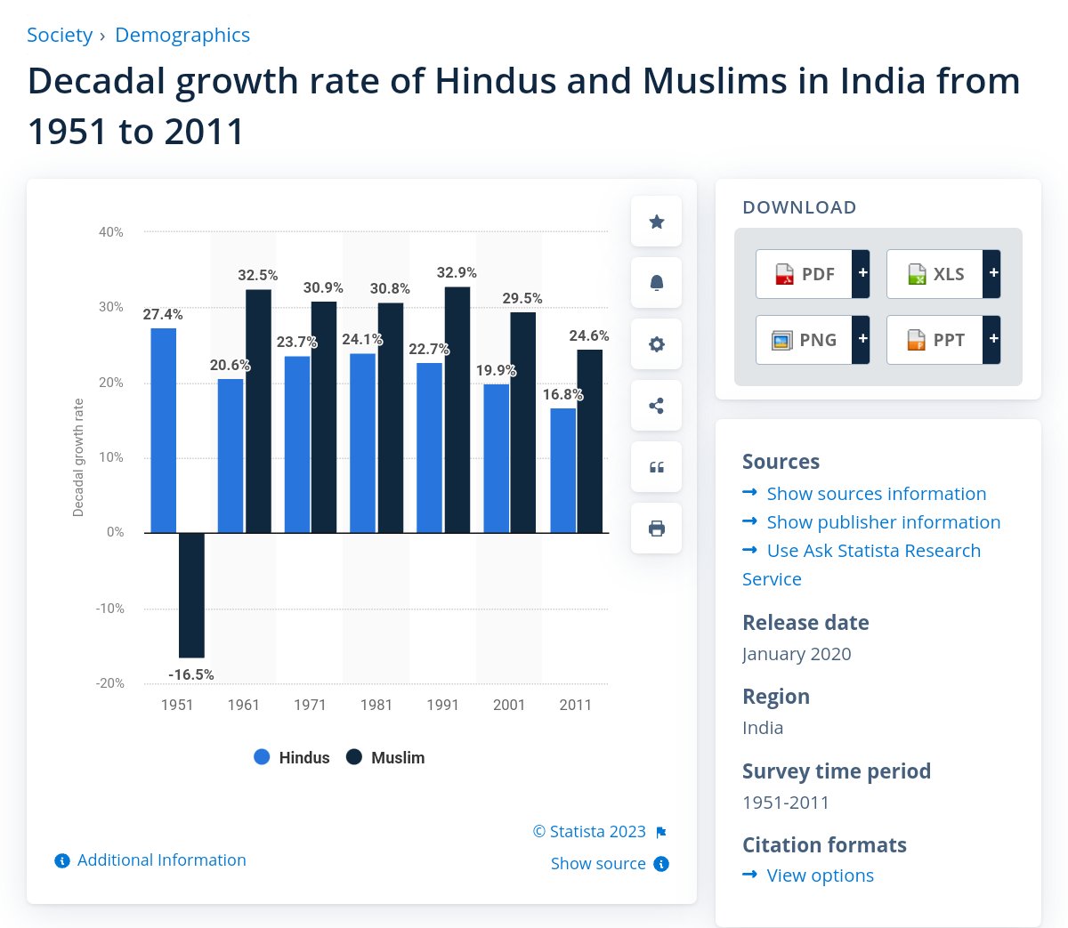AngiraTripathi's tweet photo. India has officially surpassed China to become the most populated country in the world. #Mostpopulated 
India now has the largest population
The comparison between increase in population per decade of Hindus Vs. Muslims: 
 #population #India https://t.co/nBX1TzEJqV