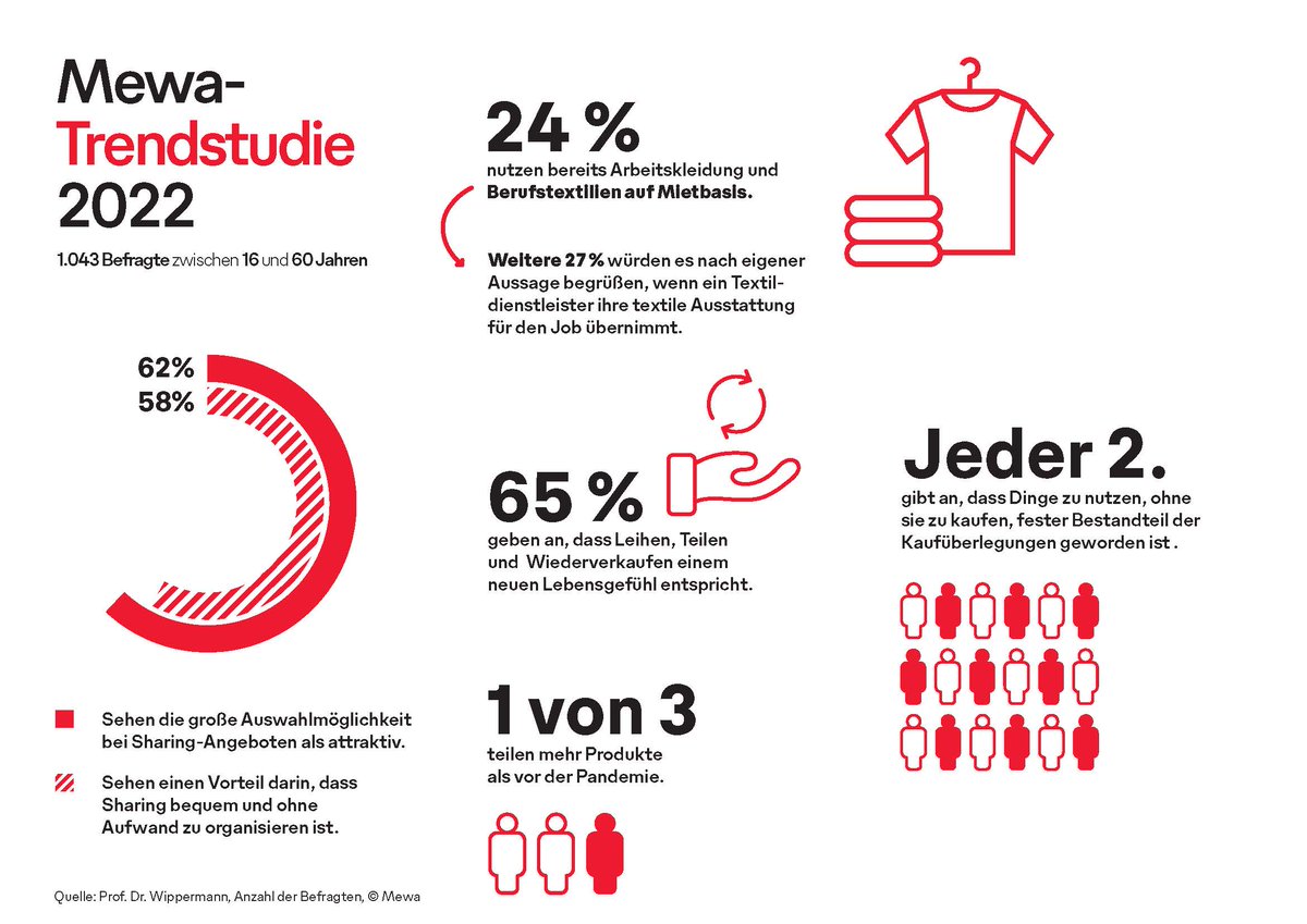 MEWA_CH's tweet image. Kennt ihr den Newsroom von #MewaTM? Hier findet ihr immer die neusten Informationen, wenn es um Berufsbekleidung, Schutzkleidung, Putztücher im Mietsystem und vieles mehr geht. mewa.tm/40jRBK6 #textilsharing