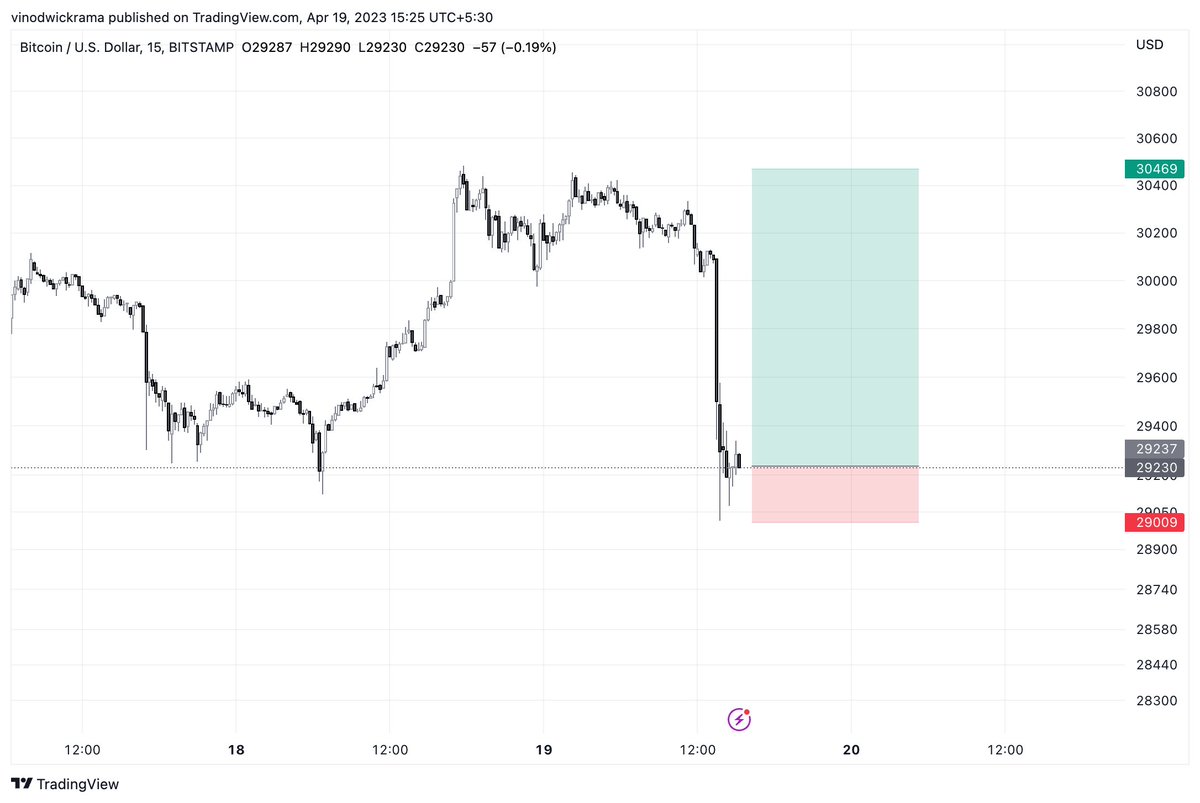 TraderLannister's tweet photo. BTCUSDT
Long Entry : 29230
Stop Loss  : 29009
Take Profit : 30469 https://t.co/xwi71Kr0dN