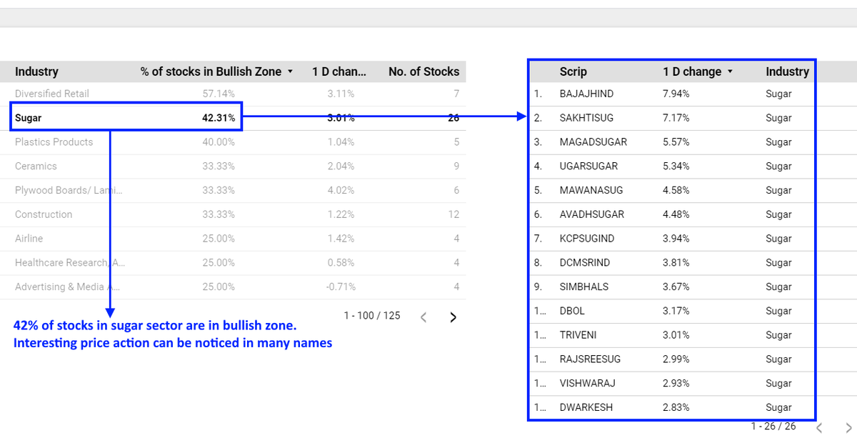 ma_rising's tweet photo. Sugar sector is the highlight of the day.
Attractive price patterns can be noticed in the following stocks:
- #BAJAJHIND
- #SAKHTISUG
- #UGARSUGAR
- #MAWANASUG
- #SIMBHALS
- #DBOL https://t.co/Cr7F2sY5He