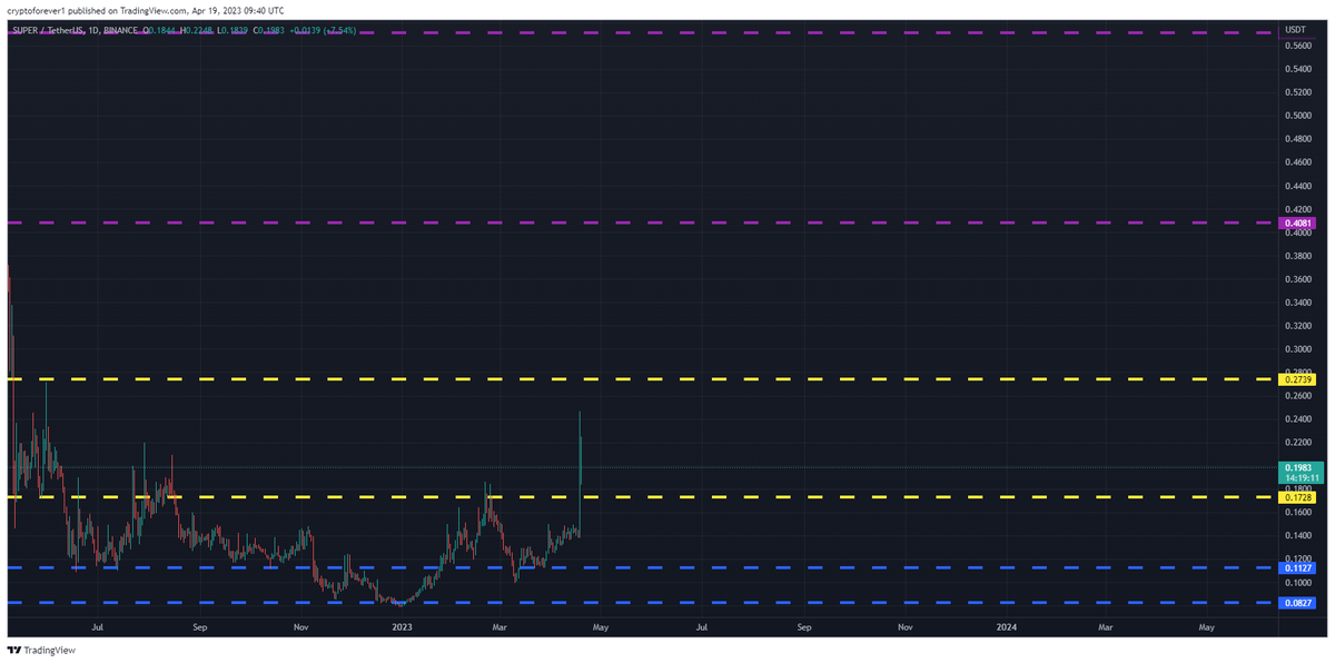 freesignal0's tweet photo. #SUPERUSDT Daily Range till 19-04-23
there is some massive gaps within its price levels. so chances are high here aswell as for another downtrend. volume is decent here if it could get a little of more of that can easily visit #0.2739. or else going below #0.1728. #SUPER $SUPER https://t.co/ku47BhM3Z7