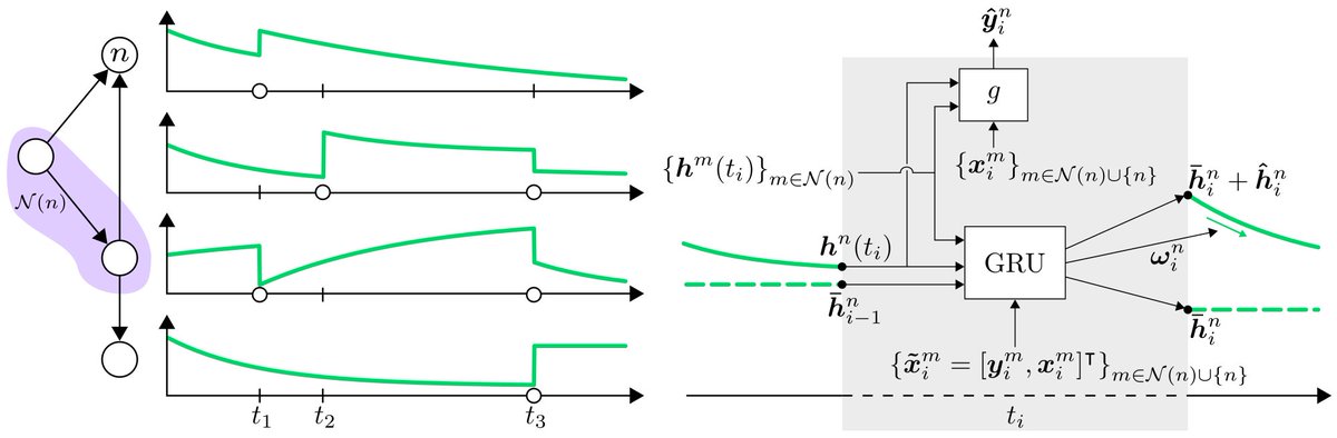 joel_oskarsson's tweet photo. Next week I'll be attending AISTATS in Valencia, presenting our paper  "Temporal Graph Neural Networks for Irregular Data"  in the second poster session. In this paper we tackle the problem of irregular observations in graph-structured time series, considering irregularity ... https://t.co/8L5VnZb1lI