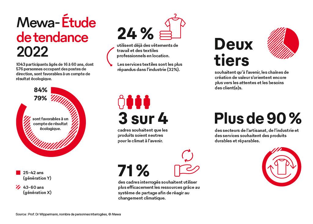 MEWA_CH's tweet image. Connaissez-vous la newsroom de #MewaTM ? Vous y trouverez toujours les dernières informations sur les vêtements professionnels, les vêtements de protection, les tissus de nettoyage en location et bien d'autres choses encore. mewa.tm/3L9WjWq #textilsharing