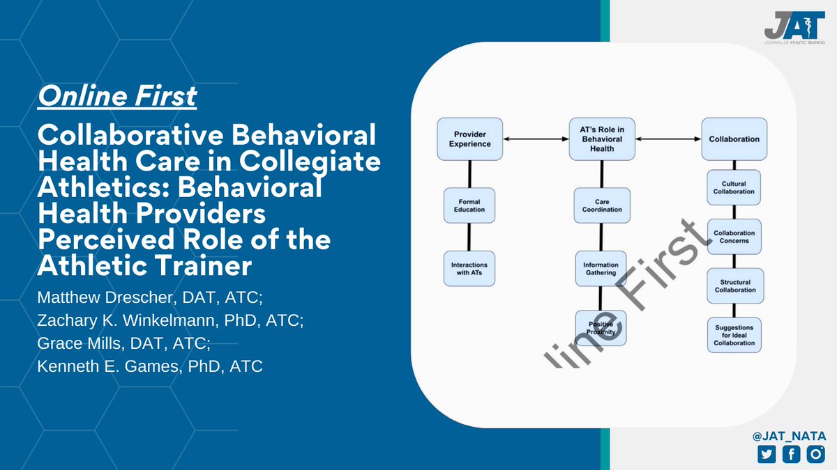 Online First - Matthew Drescher, DAT, ATC and colleagues explore behavioral health providers' perceived role of ATs in collaborative behavioral healthcare.

Link: bit.ly/3mOjEU0