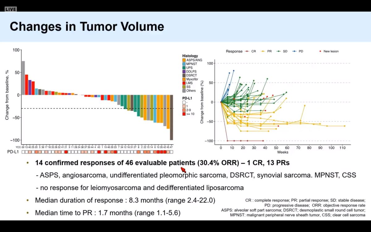 robarroyce1's tweet photo. #AACR23 #Sarcoma
This beatiful trial demonstrated the safety and preliminary efficacy of a combination regimen for advanced soft tissuse sarcoma.
Many responders were ASPS and UPS, however this combination still seems promising and pragmatical in daily practice. https://t.co/dObfvSOTVz