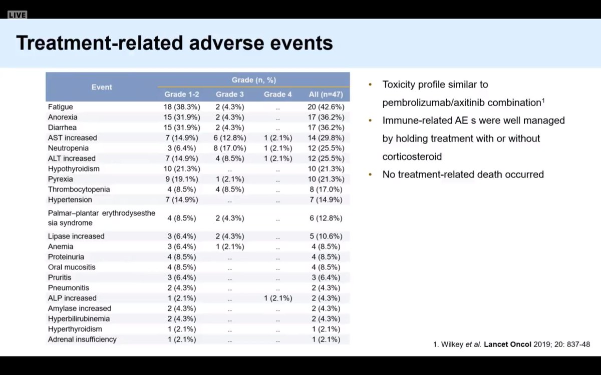 robarroyce1's tweet photo. #AACR23 #Sarcoma
This beatiful trial demonstrated the safety and preliminary efficacy of a combination regimen for advanced soft tissuse sarcoma.
Many responders were ASPS and UPS, however this combination still seems promising and pragmatical in daily practice. https://t.co/dObfvSOTVz
