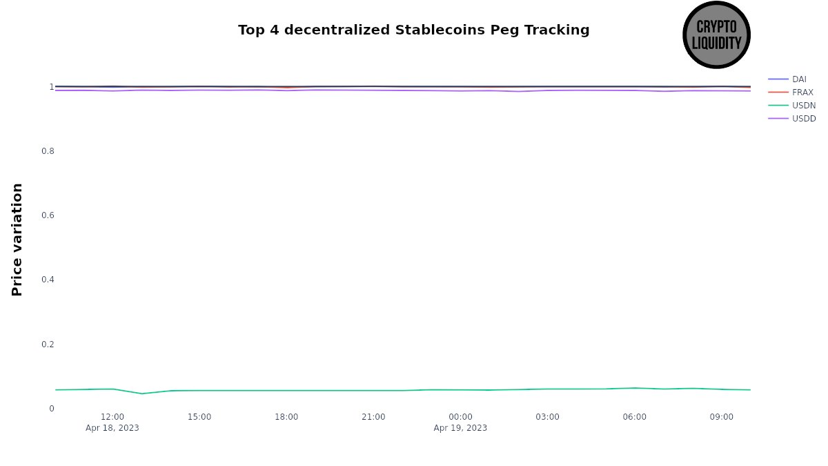 LiquidityCrypto's tweet photo. Top 4 decentralized #stablecoins peg tracking $DAI $FRAX $USDN $USDD https://t.co/YhT32K0Pnq