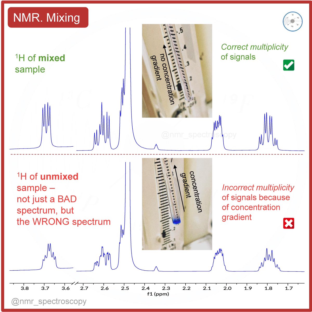 🧪🧲 Mix It Up! The Vital Step for Optimal NMR Spectroscopy Results. 
#NMR #nmrchat
Attention all NMR spectroscopy enthusiasts! If you want to ensure high-quality spectra, it all starts with sample mixing. 
#chemtwitter #nuclearmagneticresonance