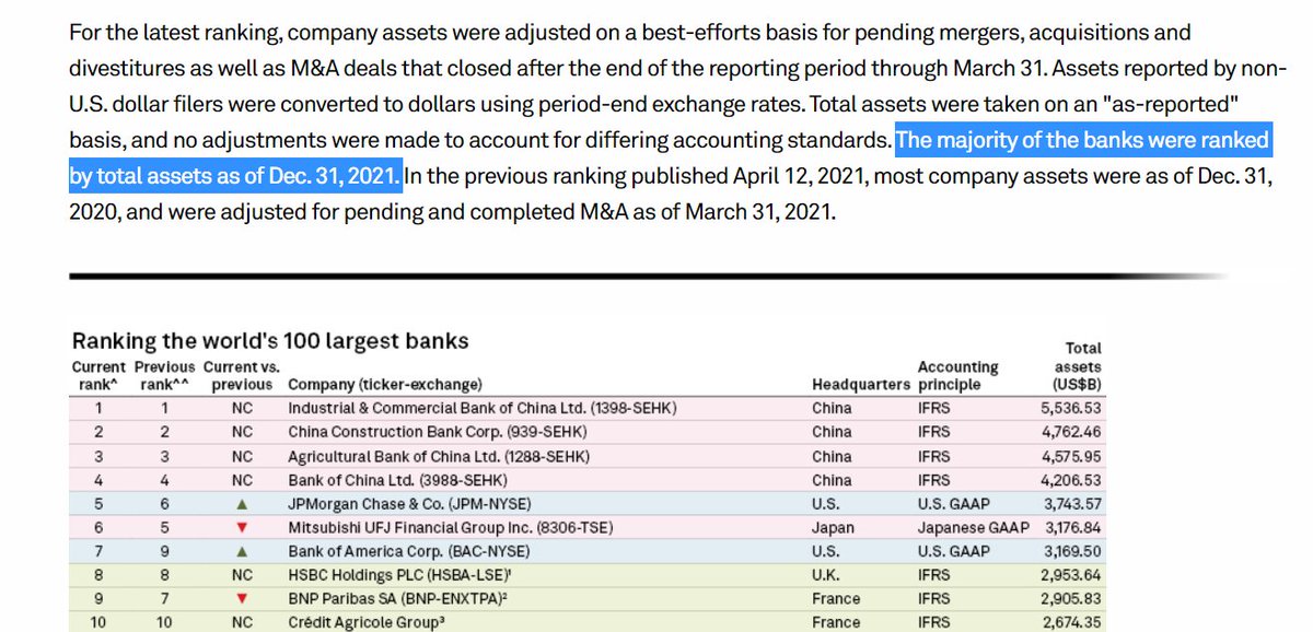 swissbusiness's tweet photo. Top #100LargestBankRankings by #TotalAssets.
#ShortingAmerica #wipedout all #USbanks among the #top10LargestBanks
JPMorgan Chase lost to Barclays and Bank of America to Banco Santander.
#Stopshortselling #ShortAttacks #ProtectBanks
https://t.co/naF9j5NBk6
https://t.co/nMZq0FxE1z https://t.co/RcQTjrRpXw