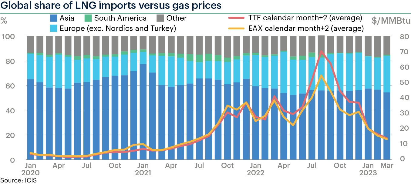 Gráfico con el desglose de las importaciones mensuales de GNL por regiones, comparándolas con el precio del gas natural de referencia en Europa y en Asia, desde enero de 2020.
