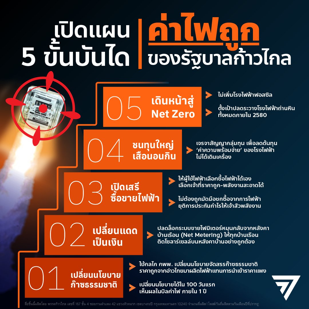 MFPThai's tweet photo. เปิดแผนชัดๆ เนื้อๆ เน้นๆ เลือก X ก้าวไกล ได้ค่าไฟถูก

หลายคนบ่นว่า #ค่าไฟแพง พรรคก้าวไกลนำเสนอนโยบายเรื่องค่าไฟไปแล้วหลายครั้ง วันนี้เราจะเปิดแผนการ 5 ขั้นบันได ชัดๆ ว่าเลือกก้าวไกลแล้วค่าไฟจะถูกได้อย่างไร

อ่านใน Thread นี้ได้เลย

#ก้าวไกล31 https://t.co/QUwCTK8N3C