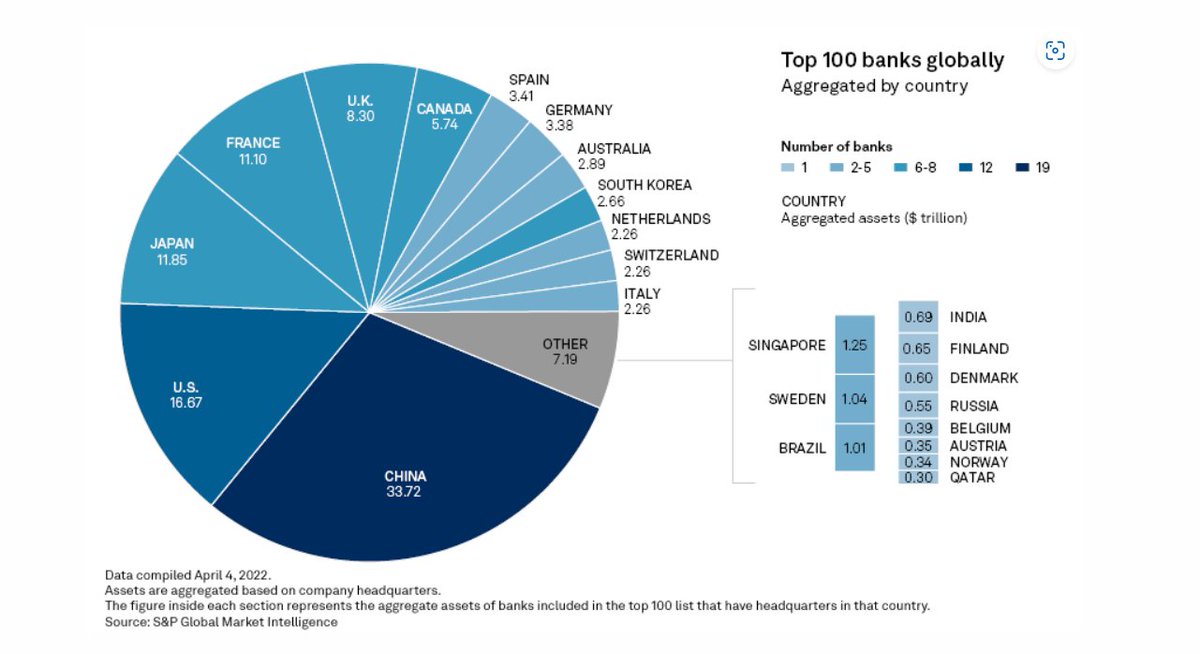 swissbusiness's tweet photo. Top #100LargestBankRankings by #TotalAssets.
#ShortingAmerica #wipedout all #USbanks among the #top10LargestBanks
JPMorgan Chase lost to Barclays and Bank of America to Banco Santander.
#Stopshortselling #ShortAttacks #ProtectBanks
https://t.co/naF9j5NBk6
https://t.co/nMZq0FxE1z https://t.co/RcQTjrRpXw