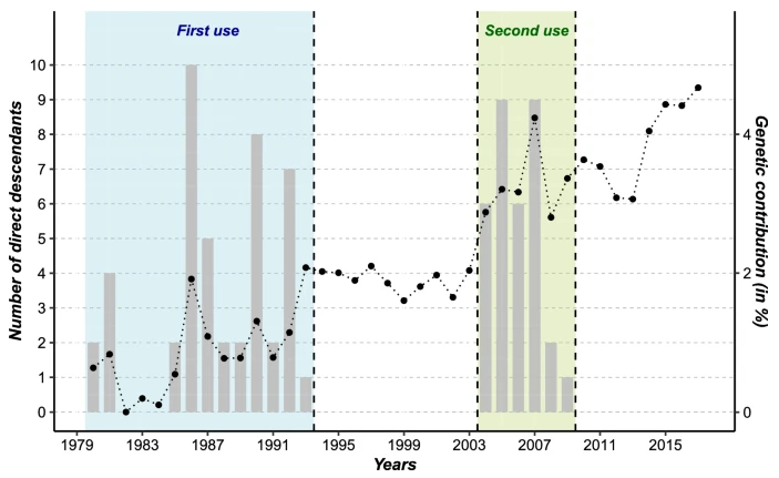 Gwendal_Restoux's tweet photo. Recover genetic diversity in populations from cryopreserved material. The use of the frozen semen of a 30 years old animal ! Genetic variance, diversity and fitness. First PhD paper of Alicia Jacques https://t.co/5jZmde2Egx @UMR_GABI @UnivParisSaclay @GenresBridge @AgroParisTech https://t.co/aXswR5b1oq