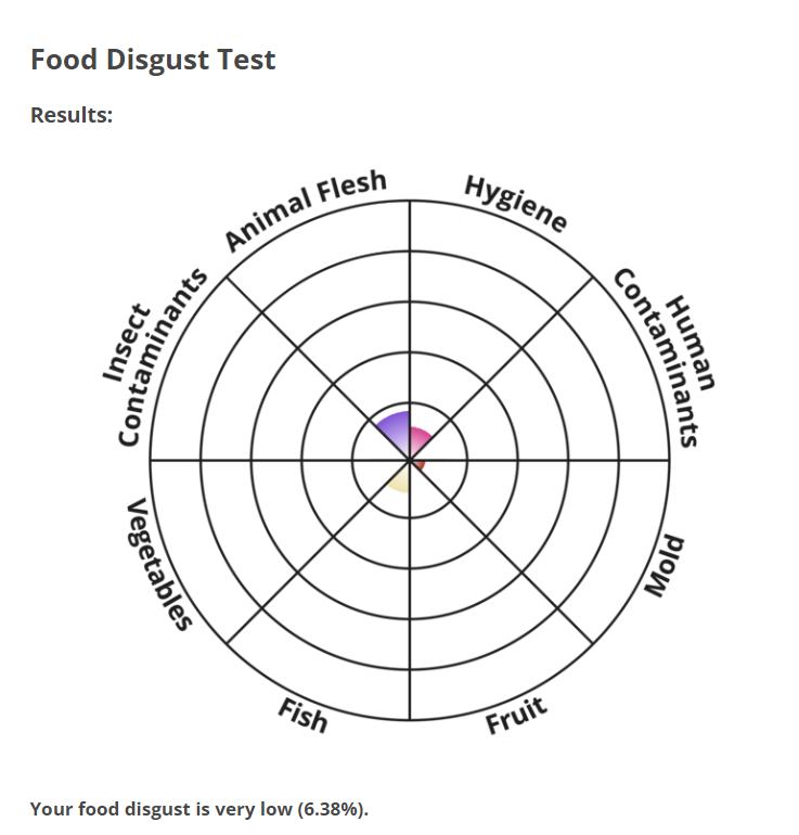 lol this does not surprise me, I'm a freaking goblin

My Food Disgust Sensitivity is very low (6.38%). idrlabs.com/food-disgust/1… via <a href="/idr_labs/">IDRlabs</a>