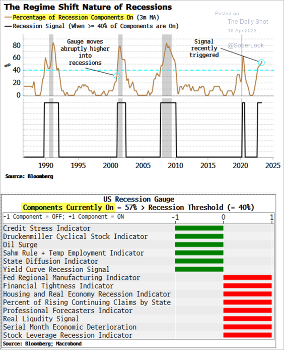 LanceRoberts's tweet photo. Good chart from #SimonWhite @bloomberg showing that a #recession remains likely in the months ahead.
@RealInvAdvice @SoberLook https://t.co/Z6Hnj739Xy