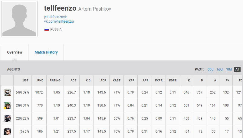 tellfeenzovlr's tweet image. LFT
-Roles: sentinel, flex 
-Fluent in russian,english
-t2 exp 
-18yo
-any region
vlr: vlr.gg/player/10929/t……
Likes &amp;amp; Retweets are appreciated!