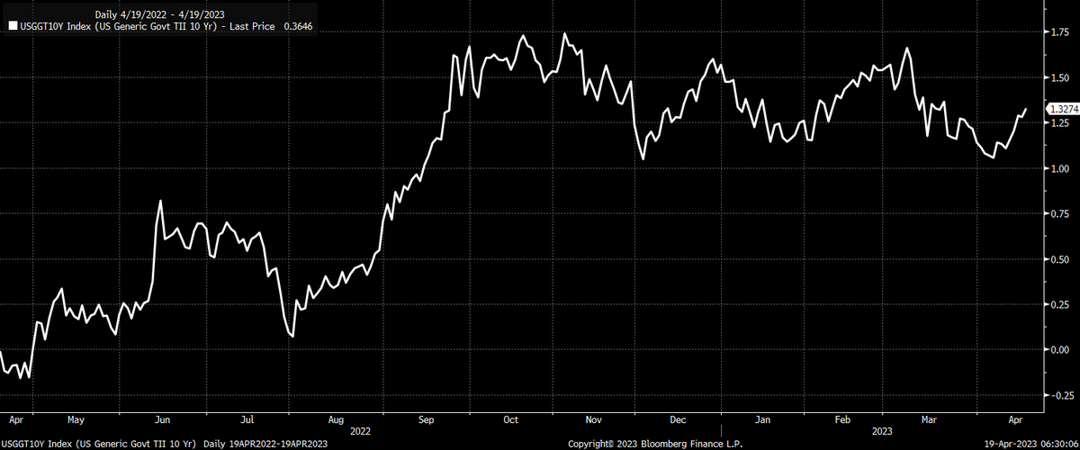 MichaelMOTTCM's tweet photo. Bulls are trapped, with 4,200 being the level of the greatest call gamma for $SPX. CTAs are almost finished, VIXperation day today. Liquidity is draining, QE fantasy is over, odds of more rate hikes are building, and real yields swing higher. https://t.co/JSPhYmWpG4