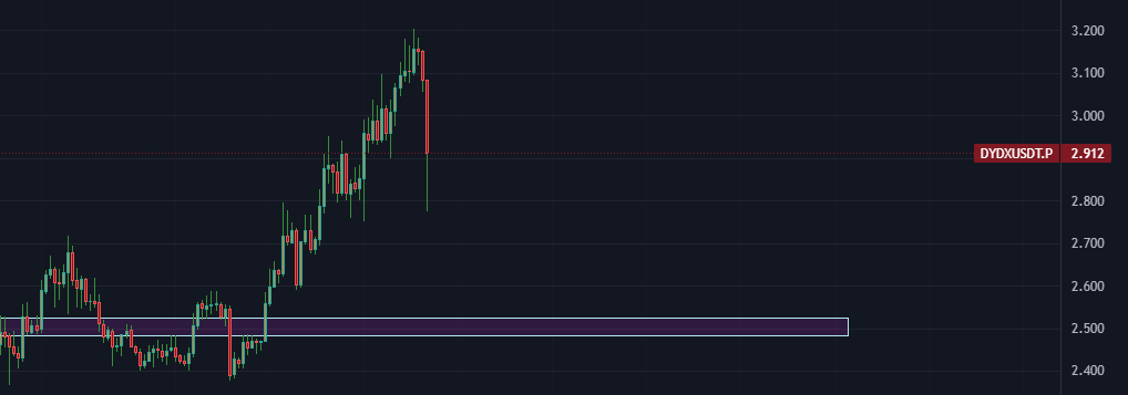 haas0x's tweet photo. $DYDX I was long since mid 2.8, got stopped out on this rinse at 2.95

missed out a lot on UPNL but happens, seeing $PEPE on feed was the local alt top sign.

currently flat on all, will look to relong $DYDX around 2.5

follow to keep updated https://t.co/MyxNDK3rv2