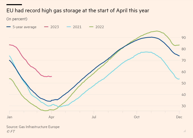 Gráfico con la evolución anual de los inventarios subterráneos de gas natural de la Unión Europea, comparando los periodos 2021-23 así como la media de los últimos cinco años.