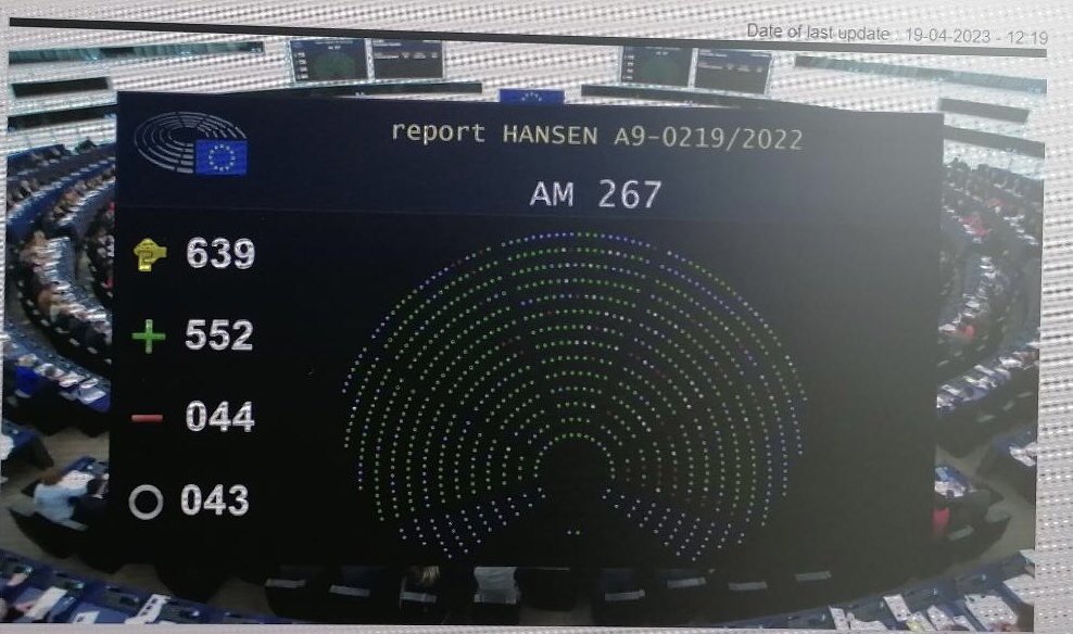The EP has adopted the deforestation-free supply chains law! Congrats to all rapporteurs. Now Member States in the Council need to follow suit!