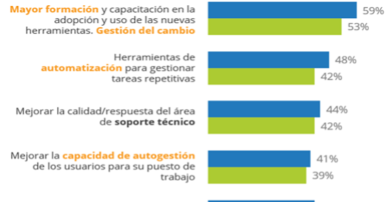 TE_GranEmpresa's tweet photo. Mejorar la experiencia del empleado es clave para una #empresa exitosa. 

Nuestra investigación señala que más del 50% de los empleados consideran que priorizar la formación en nuevas herramientas y gestión del cambio es uno de los aspectos más relevantes. 

#SmartWorkPlace https://t.co/ARR5BQ49M8