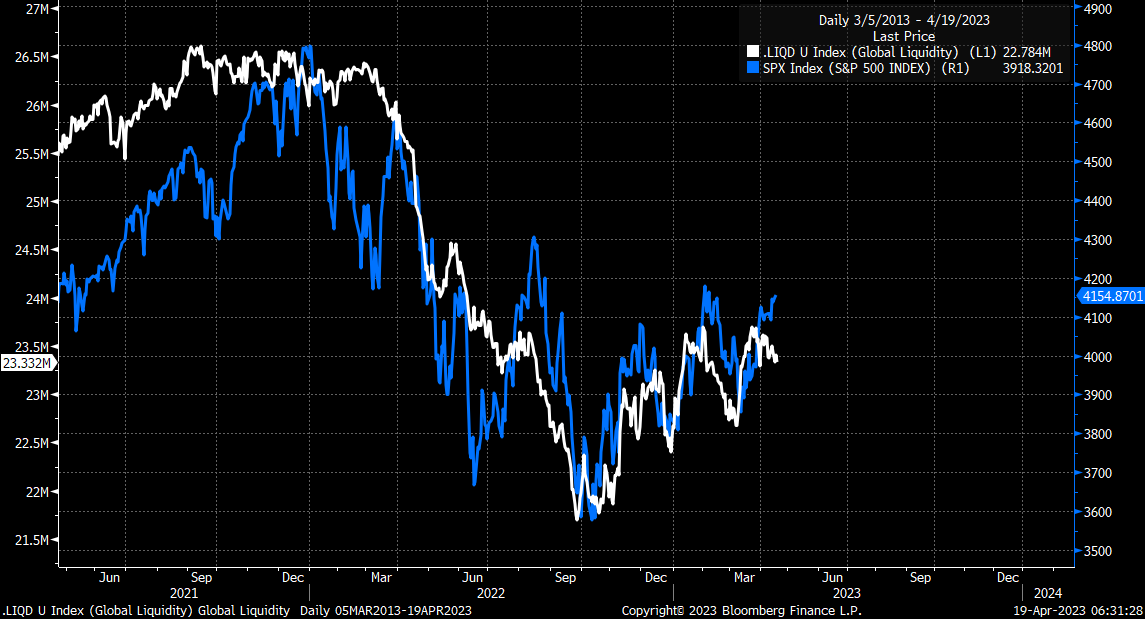 MichaelMOTTCM's tweet photo. Bulls are trapped, with 4,200 being the level of the greatest call gamma for $SPX. CTAs are almost finished, VIXperation day today. Liquidity is draining, QE fantasy is over, odds of more rate hikes are building, and real yields swing higher. https://t.co/JSPhYmWpG4