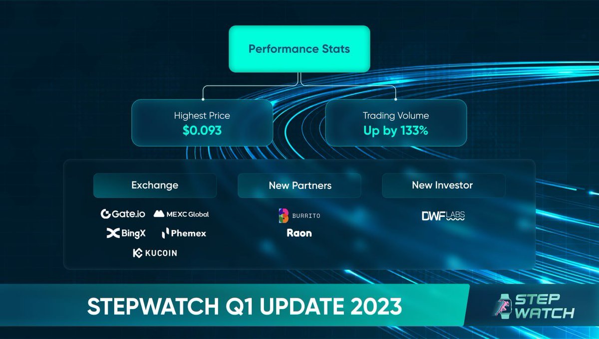 😍STEPWATCH Q1の概要

#SWP トークンは 5 つの CEX で取引されます。 <a href="/gateio/">gateIO</a> @MEXC_Global <a href="/BingXOfficial/">BingX</a> 
<a href="/Phemex_official/">Phemex</a> <a href="/kucoincom/">KuCoin</a> 

Q1では、BurritoWalletとRaonの新しいパートナーが追加されました。

DWF-Labsは新たな投資家としてStepwatchエコシステムに参入した。

#stepwatch #polygon